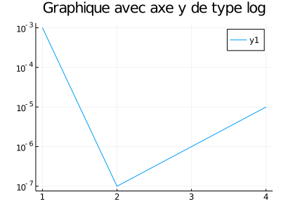 Graphique #2